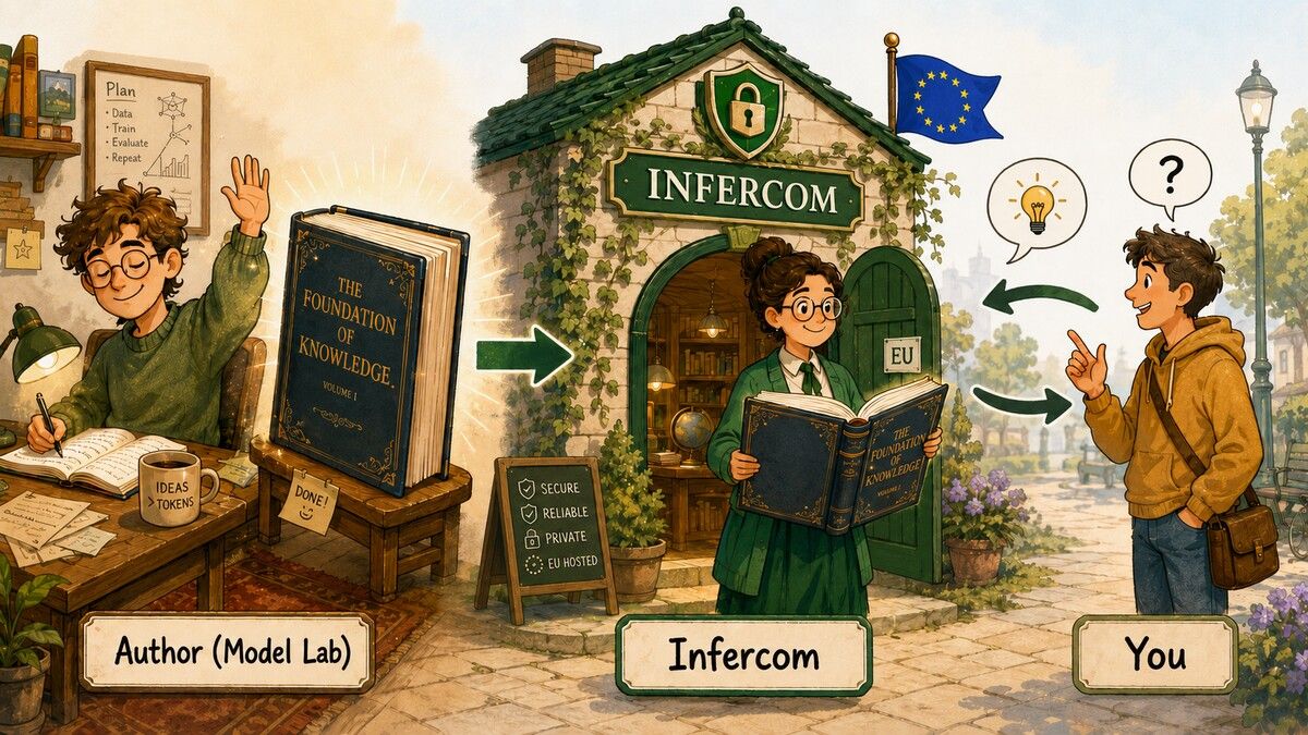 An author publishes a book, Infercom reads it in a secure EU building, and a user asks questions - an analogy for how open-weight models are served.